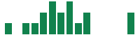 mentions of Orla Mining in the last 14 days