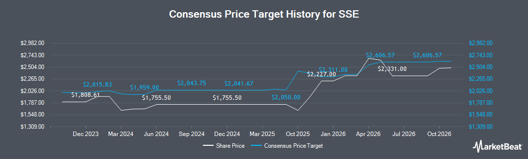SSE Stock Price, News & Analysis (LON:SSE) | MarketBeat