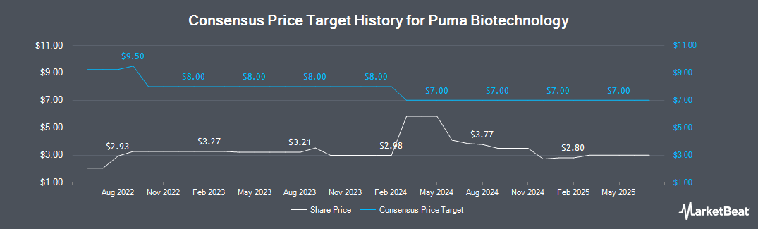 puma nasdaq