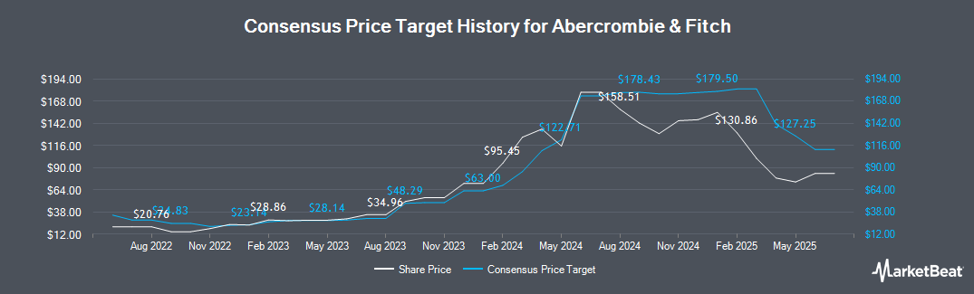 abercrombie and fitch target audience