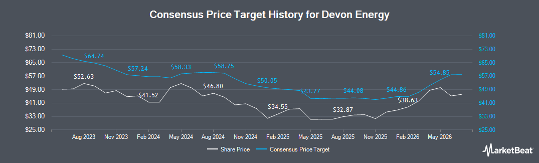 Devon Energy Stock Price News Analysis NYSE DVN MarketBeat