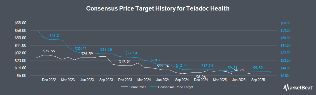 NYSE:TDOC - Teladoc Stock Price, Price Target & More | MarketBeat