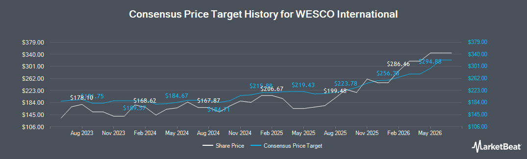 NYSE:WCC - WESCO International Stock Price, Price Target & More
