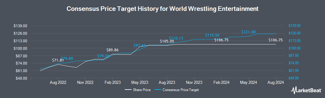 World Wrestling Entertainment Stock Price, News & Analysis (NYSEWWE)