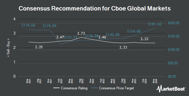 Analyst Recommendations for Cboe Global Markets (BATS:CBOE)