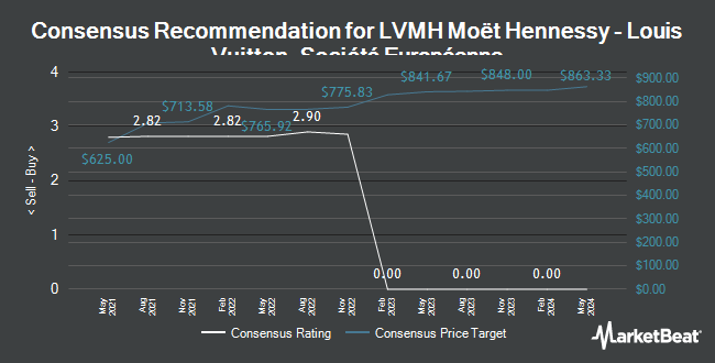 Analyst Recommendations for LVMH Moët Hennessy - Louis Vuitton, Société Européenne (EPA:MC)