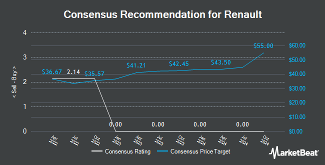 Analyst Recommendations for Renault (EPA:RNO)