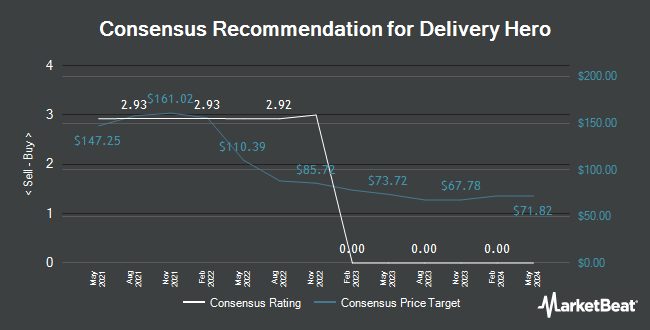 Analyst Recommendations for Delivery Hero (ETR:DHER)