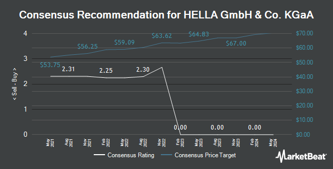 Analyst Recommendations for HELLA GmbH & Co. KGaA (ETR:HLE)