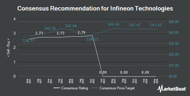 Analyst Recommendations for Infineon Technologies (ETR:IFXA)