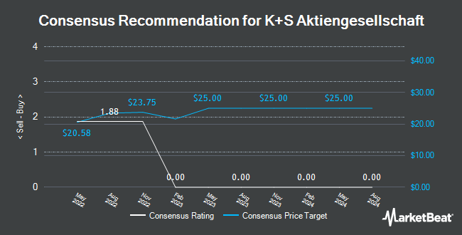 Analyst Recommendations for K&S (ETR:SDF)