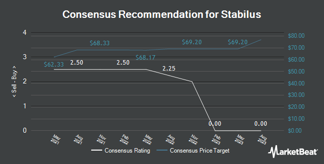 Analyst Recommendations for Stabilus (ETR:STM)