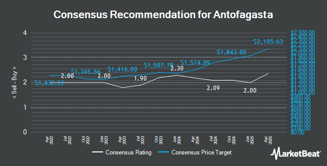 Analyst Recommendations for Antofagasta (LON:ANTO)