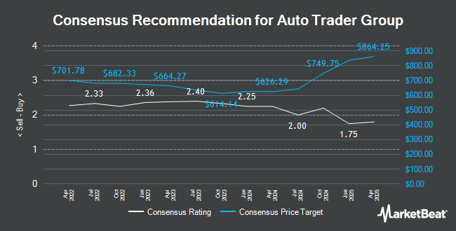 Analyst Recommendations for Auto Trader Group (LON:AUTO)