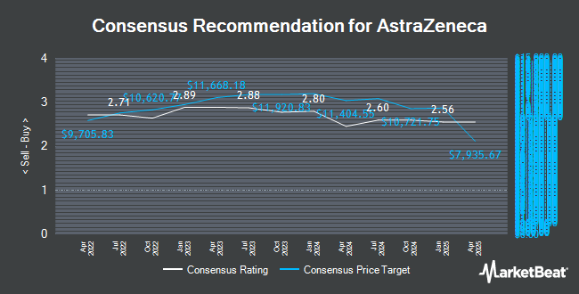 Analyst Recommendations for AstraZeneca (LON:AZN)