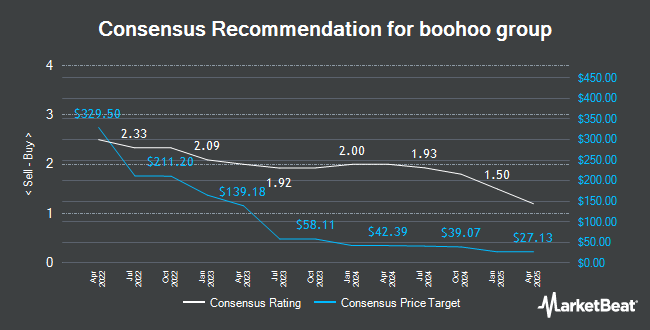 Analyst Recommendations for boohoo group (LON:BOO)