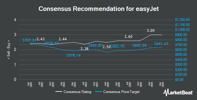 Analyst Recommendations for easyJet (LON:EZJ)