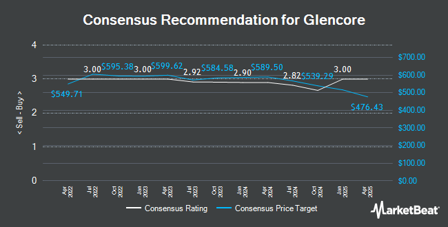 Analyst Recommendations for Glencore (LON:GLEN)