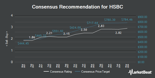 Analyst Recommendations for HSBC (LON:HSBA)