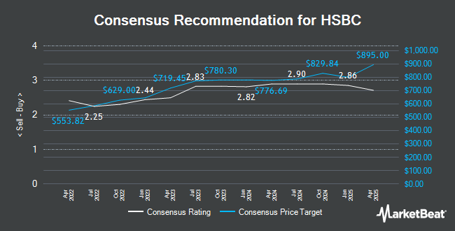 Analyst Recommendations for HSBC (LON:HSBA)