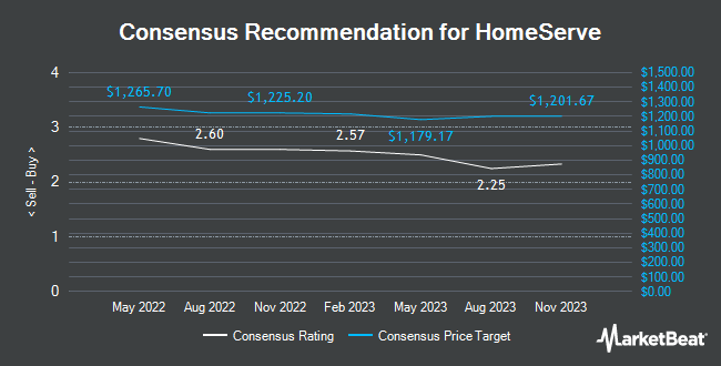 Analyst Recommendations for HomeServe (LON:HSV)