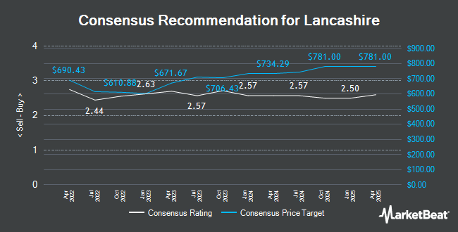  Analyst Recommendations for Lancashire (LON: LRE) "title =" Analyst Recommendations for Lancashire (LON: LRE) "</p>
<p>			 	<!-- end inline unit --></p>
<p>				<!-- end main text --></p>
<p>				<!-- Invalidate Article --></p>
<p>				<!-- End Invalidate --></p>
<p><!--Begin Footer Opt-In--></p>
<p style=