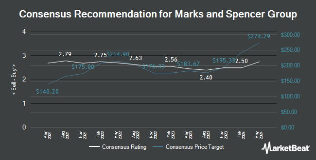 Analyst Recommendations for Marks and Spencer Group (LON:MKS)
