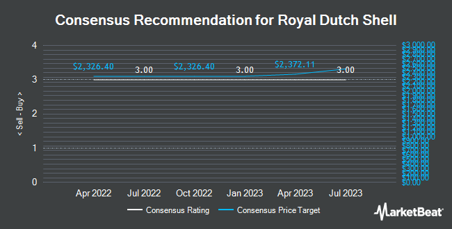 Analyst Recommendations for Royal Dutch Shell (LON:RDSB)