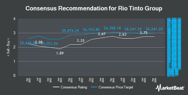 Analyst Recommendations for Rio Tinto (LON:RIO)