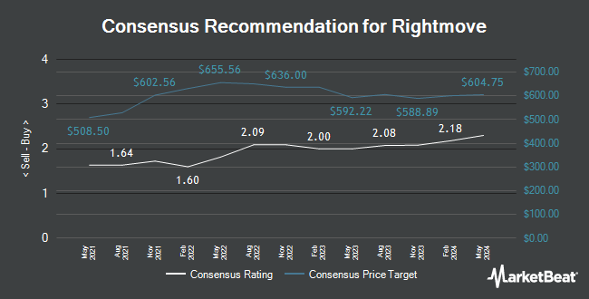 Analyst Recommendations for Rightmove (LON:RMV)