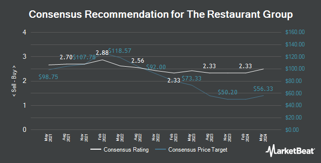 Analyst Recommendations for Restaurant Group (LON:RTN)