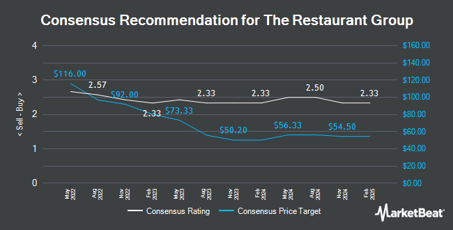 Analyst Recommendations for Restaurant Group (LON:RTN)