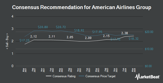 Analyst Recommendations for American Airlines Group (NASDAQ:AAL)