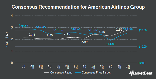 Analyst Recommendations for American Airlines Group (NASDAQ:AAL)