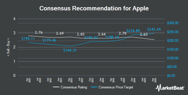   Analyst Recommendations for Apple (NASDAQ: AAPL) 