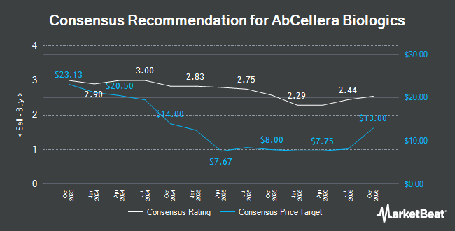 Analyst Recommendations for AbCellera Biologics (NASDAQ:ABCL)