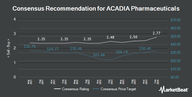 Analyst Recommendations for ACADIA Pharmaceuticals (NASDAQ:ACAD)
