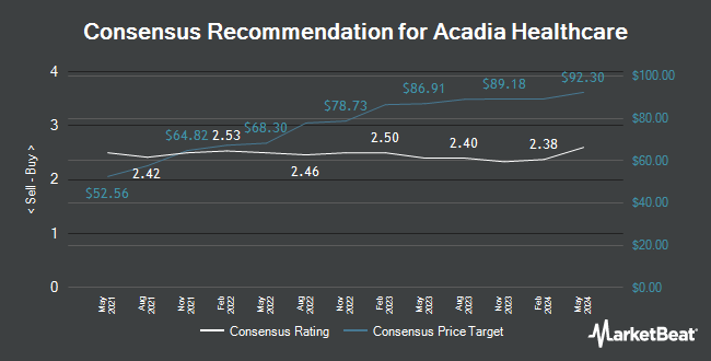 Analyst Recommendations for Acadia Healthcare (NASDAQ:ACHC)