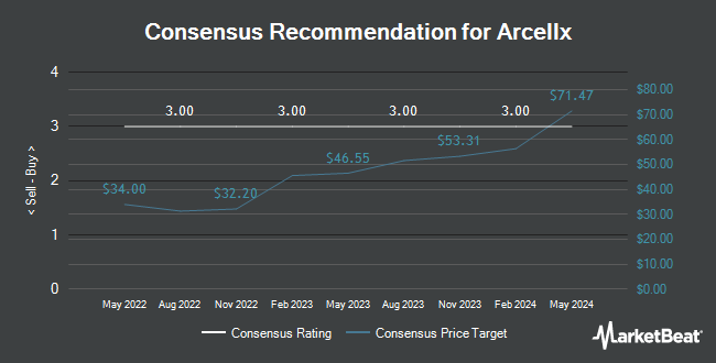 Analyst Recommendations for Arcellx (NASDAQ:ACLX)