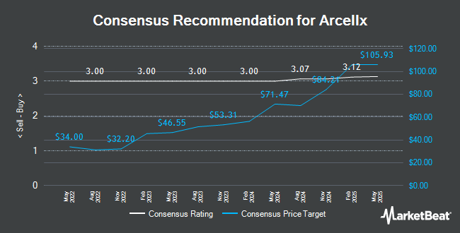 Analyst Recommendations for Arcellx (NASDAQ:ACLX)