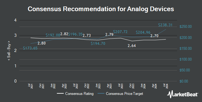 Analyst Recommendations for Analog Devices (NASDAQ:ADI)