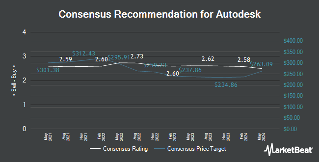 Analyst Recommendations for Autodesk (NASDAQ: ADSK)
