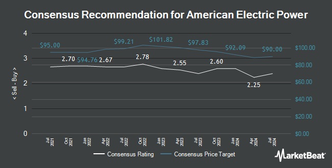 Analyst Recommendations for American Electric Power (NASDAQ:AEP)