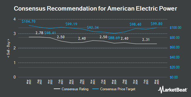 Analyst Recommendations for American Electric Power (NASDAQ:AEP)