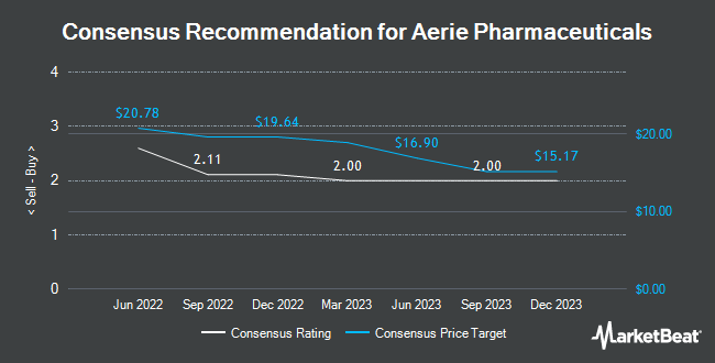 Analyst Recommendations for Aerie Pharmaceuticals (NASDAQ:AERI)