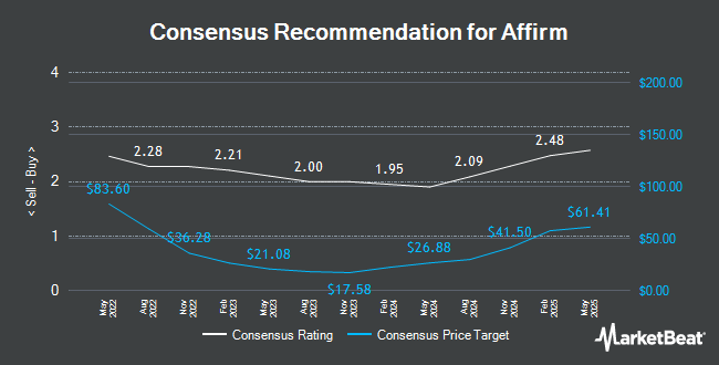 Analyst Recommendations for Affirm (NASDAQ:AFRM)