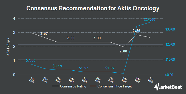Analyst Recommendations for Aktis Oncology (NASDAQ:AKTS)