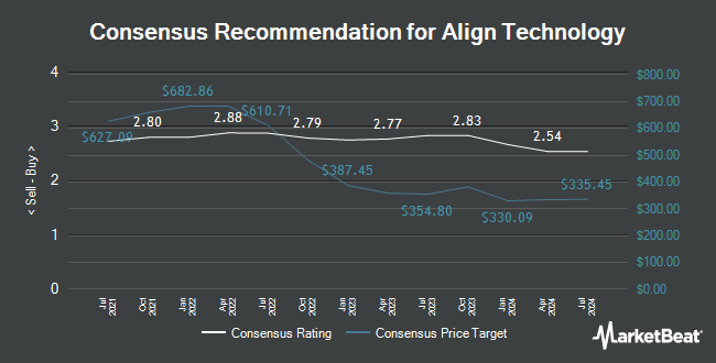 Analyst Recommendations for Align Technology (NASDAQ:ALGN)