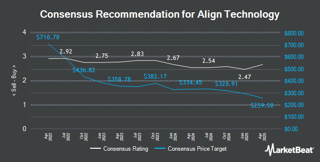 Analyst Recommendations for Align Technology (NASDAQ:ALGN)