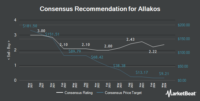 Analyst Recommendations for Allakos (NASDAQ:ALLK)